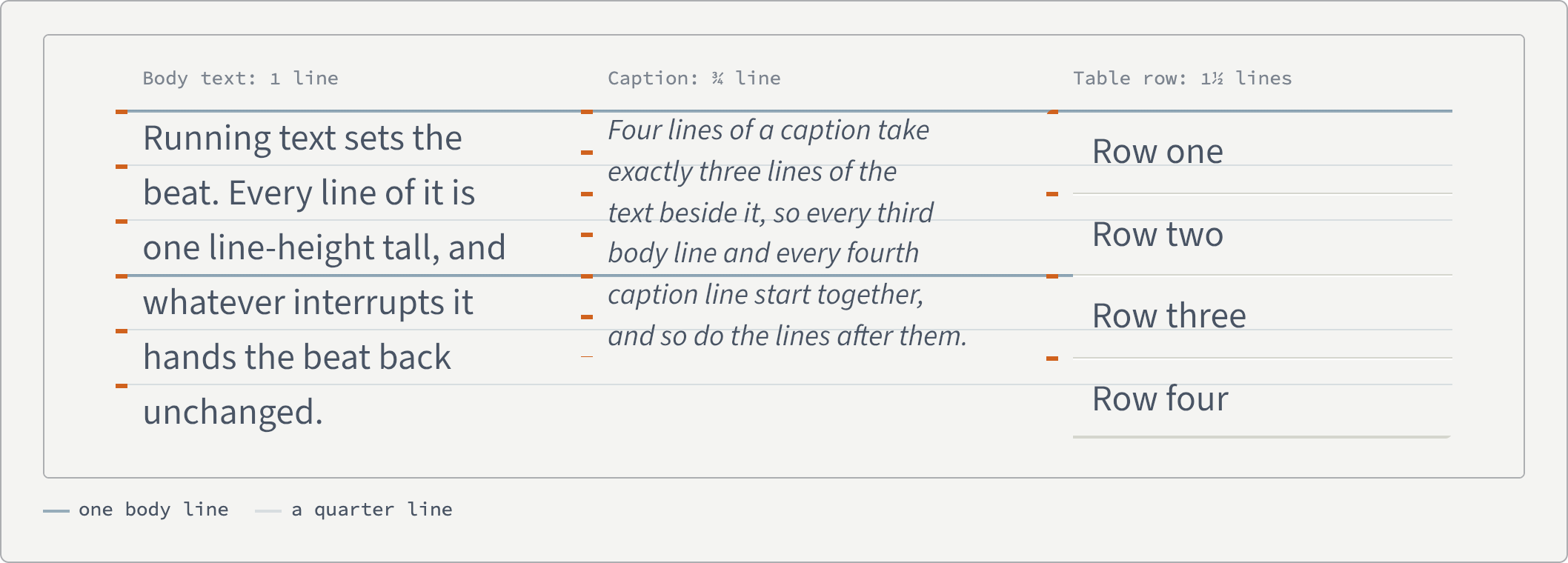 Three columns side by side over faint horizontal rules at every body line, with a stronger rule every three body lines. Each column has orange ticks at the top of each of its lines. Left, body text, ticked every line. Middle, an italic caption in smaller type, ticked every three-quarter line: its fifth tick meets the body text's fourth on the strong rule. Right, four table rows, ticked every one and a half lines: the third tick lands on the same strong rule.