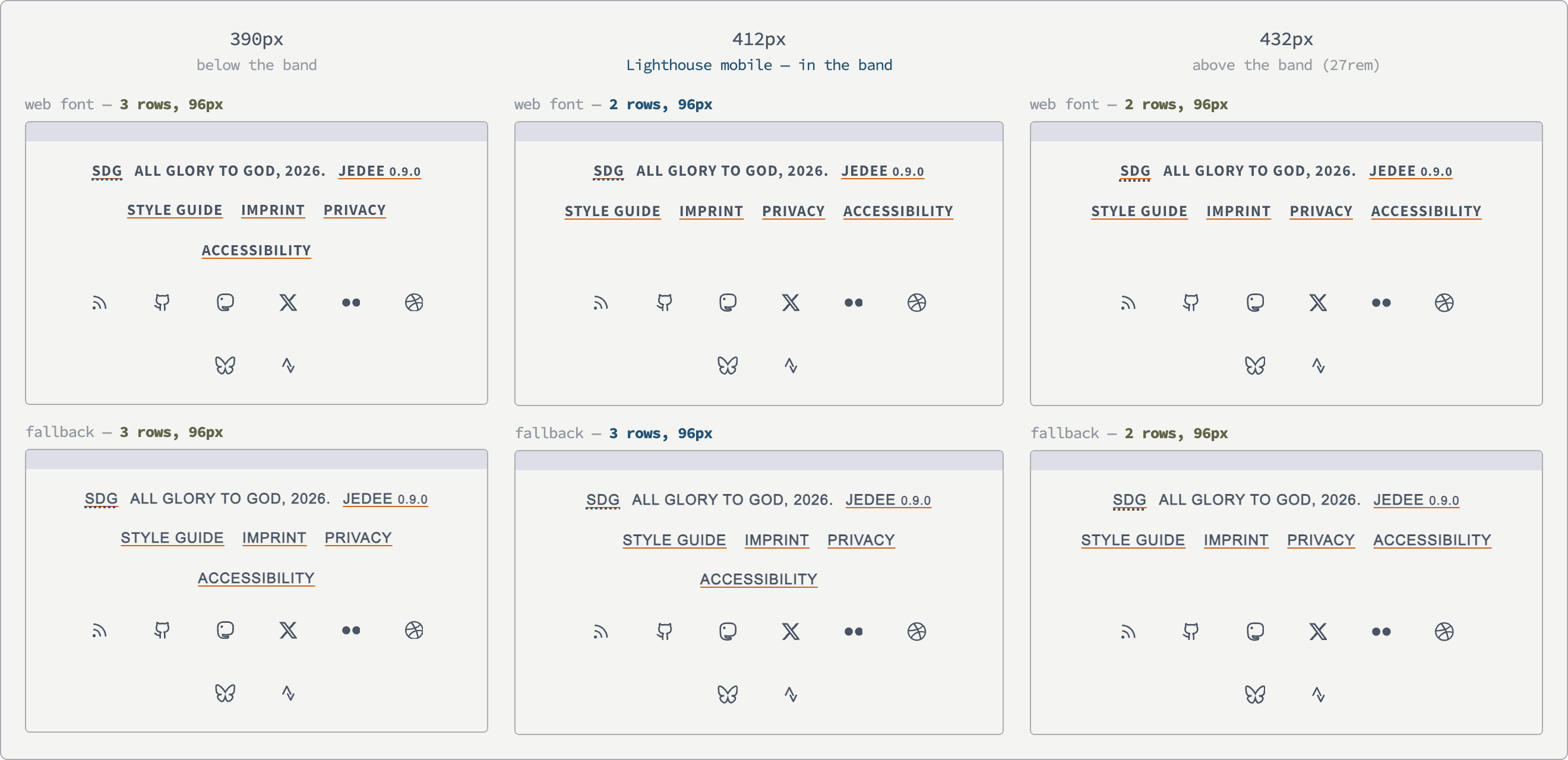 The site footer rendered six times in a three-by-two grid: at 390, 412 and 432 pixels wide, each in the web font and in the metric-matched fallback. At 390 both states take three rows of links; at 432 both take two. Only at 412 do they disagree — two rows in the web font, three in the fallback — and every one of the six reports the same 96-pixel cluster height.