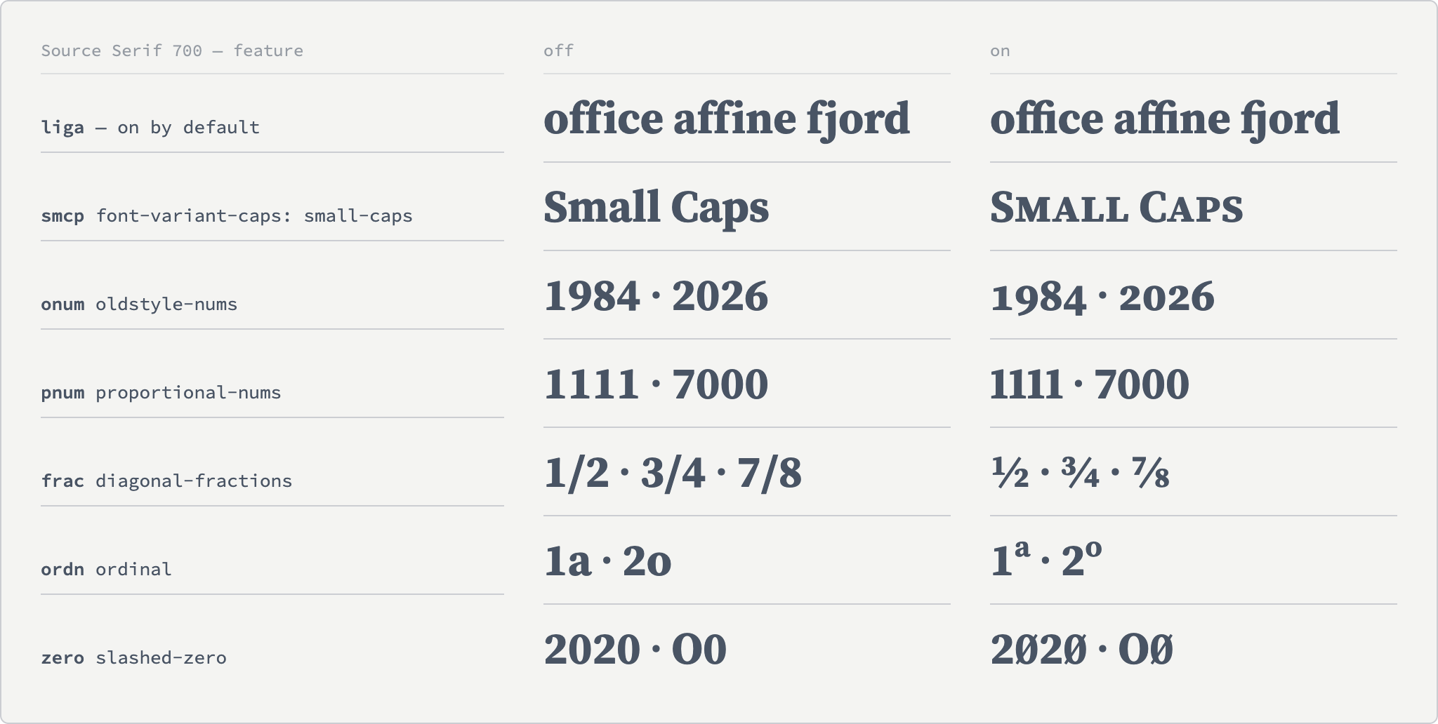 A table of Source Serif Bold features, each shown off and on. Common ligatures join the f-i and f-f-i in office and affine. Small caps turns Small Caps into small capitals. Old-style figures change 1984 and 2026 only slightly. Proportional figures tighten 1111. Diagonal fractions turn 1/2, 3/4 and 7/8 into single fraction glyphs. Ordinals raise the a and o after 1 and 2. Slashed zero puts a slash through each zero.