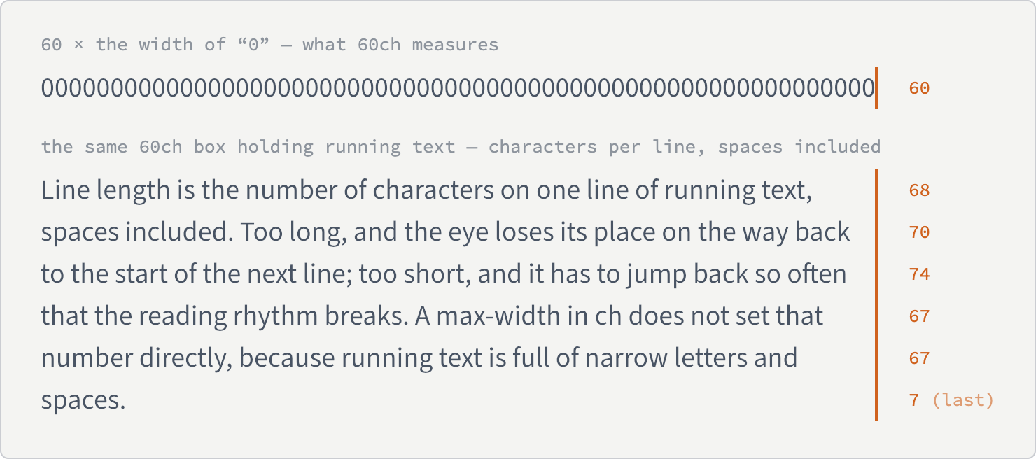 Above, a row of sixty zeros in Source Sans exactly fills a box 60ch wide, marked with an orange rule. Below, a paragraph set in a box of the same width, with the character count of each line in orange beside it: 68, 70, 74, 67, 67, and a last line of 7.