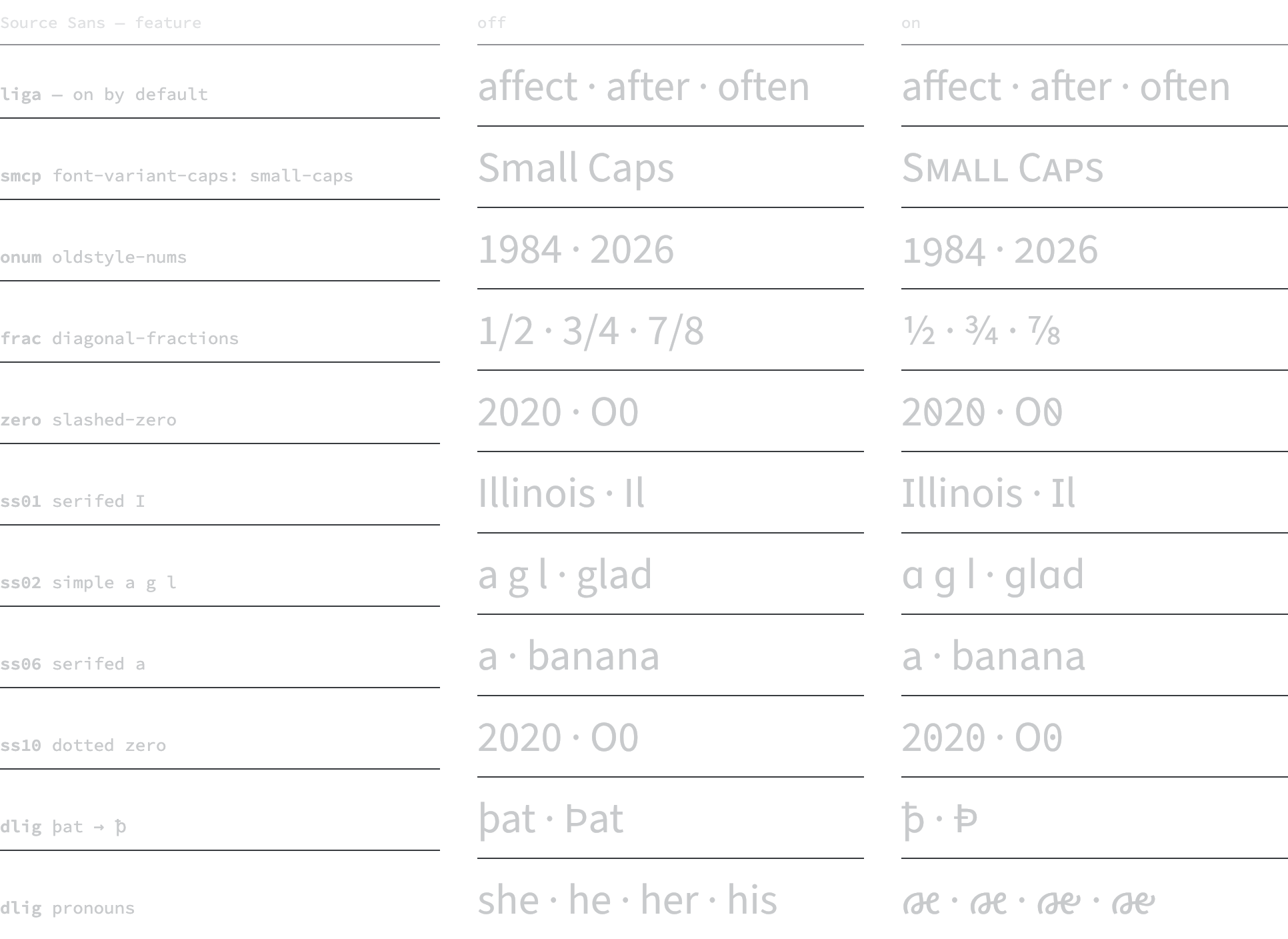 A table of Source Sans features, each shown off and on. Ligatures join ff and ft. Small caps, old-style figures, diagonal fractions and slashed zero behave as in the serif. Stylistic set 1 gives the capital I serifs; set 2 swaps a, g and l for single-story, simpler forms; set 6 gives the a a serif; set 10 puts a dot in the zero. Discretionary ligatures turn thorn-a-t into a single barred thorn, and turn she, he, her and his each into one invented glyph.