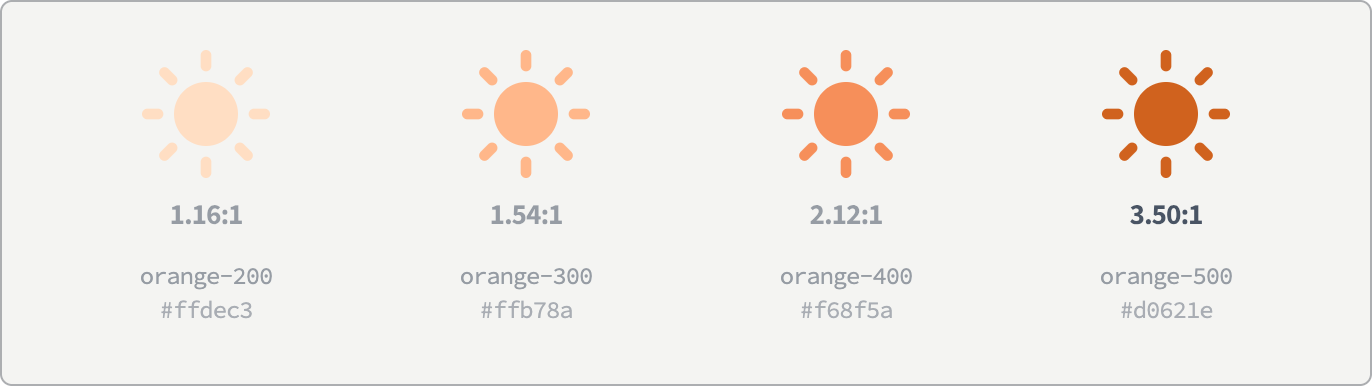 The same sun glyph four times on the site's light page color, in progressively deeper oranges, each labelled with its contrast ratio. The first at 1.16 to 1 is a pale cream barely separable from the background; the second at 1.54 and the third at 2.12 are legible but faint; only the fourth, at 3.50 to 1, reads as a solid mark.