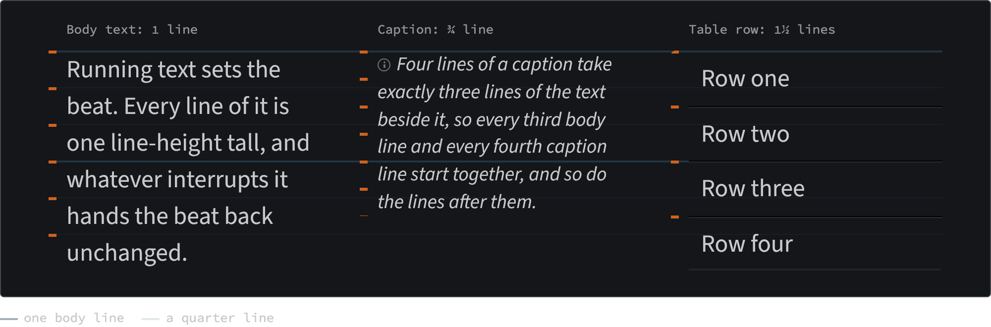 Three columns side by side over faint horizontal rules at every body line, with a stronger rule every three body lines. Each column has orange ticks at the top of each of its lines. Left, body text, ticked every line. Middle, an italic caption in smaller type, ticked every three-quarter line: its fifth tick meets the body text's fourth on the strong rule. Right, four table rows, ticked every one and a half lines: the third tick lands on the same strong rule.
