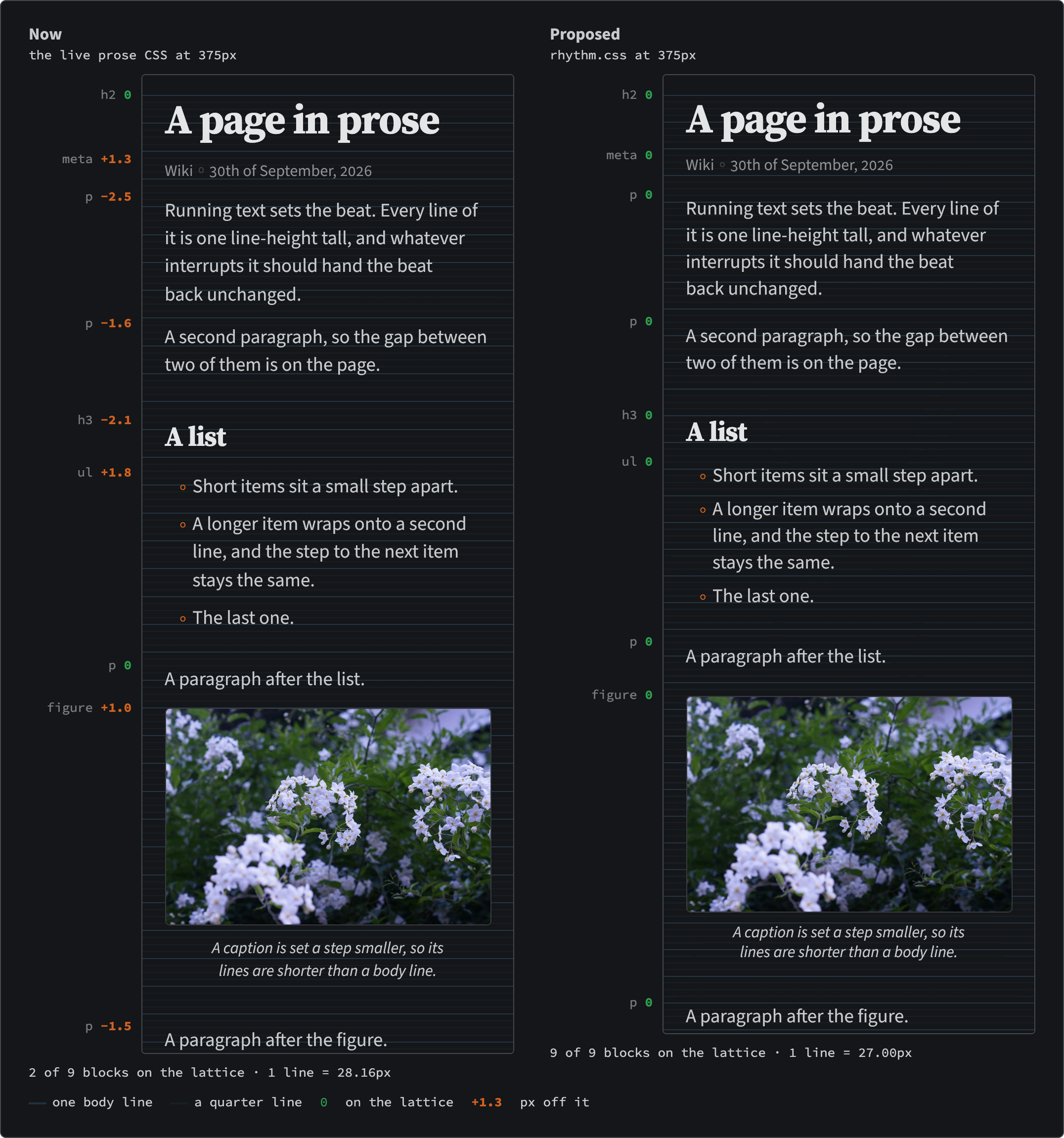 Two copies of the same prose sample, 375 pixels wide, side by side over blue rules at every body line and fainter ones at every quarter line. A label beside each block gives its distance in pixels from the nearest quarter line. Left, the site's current CSS: the heading 0, meta line +1.3, the two paragraphs −2.5 and −1.6, the h3 −2.1, the list +1.8, the paragraph after it 0, the figure +1.0, the paragraph after the figure −1.5; two of nine blocks on the lattice. Right, the prototype: every label reads 0, nine of nine.