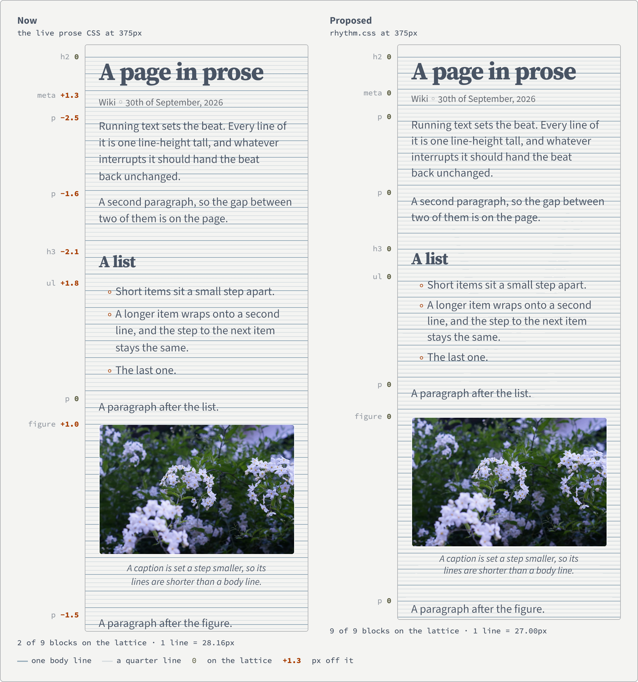 Two copies of the same prose sample, 375 pixels wide, side by side over blue rules at every body line and fainter ones at every quarter line. A label beside each block gives its distance in pixels from the nearest quarter line. Left, the site's current CSS: the heading 0, meta line +1.3, the two paragraphs −2.5 and −1.6, the h3 −2.1, the list +1.8, the paragraph after it 0, the figure +1.0, the paragraph after the figure −1.5; two of nine blocks on the lattice. Right, the prototype: every label reads 0, nine of nine.