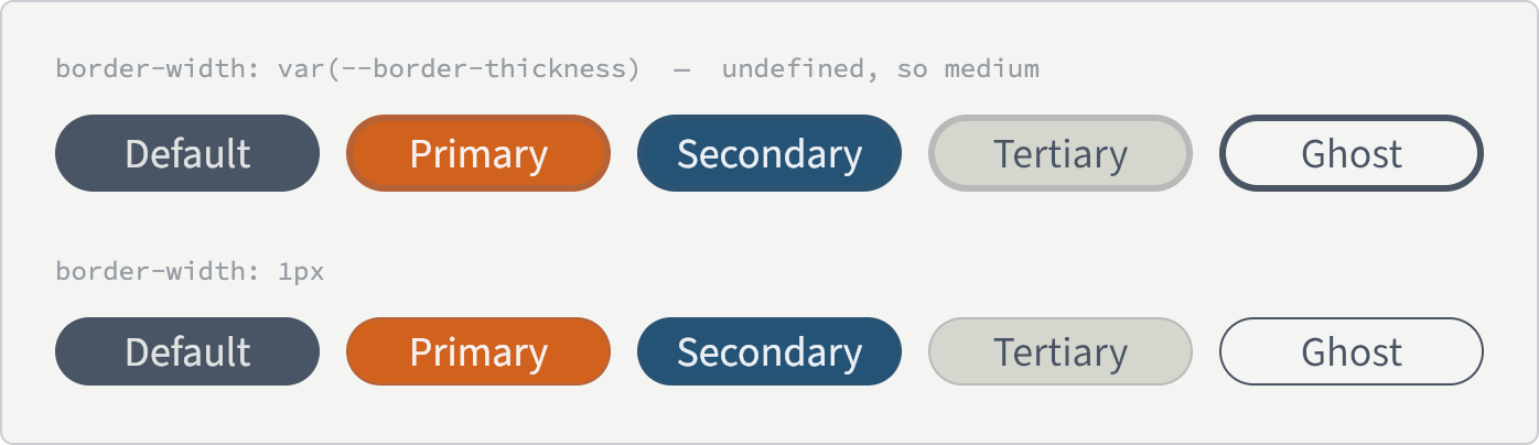 Two rows of the same five buttons at equal size. In the top row the border is 3px; on the dark, orange, blue and green buttons it reads as a slightly heavier edge in almost the button's own color, while the white ghost button has an obviously thick dark outline. In the bottom row every border is 1px and the ghost button's outline is a hairline.
