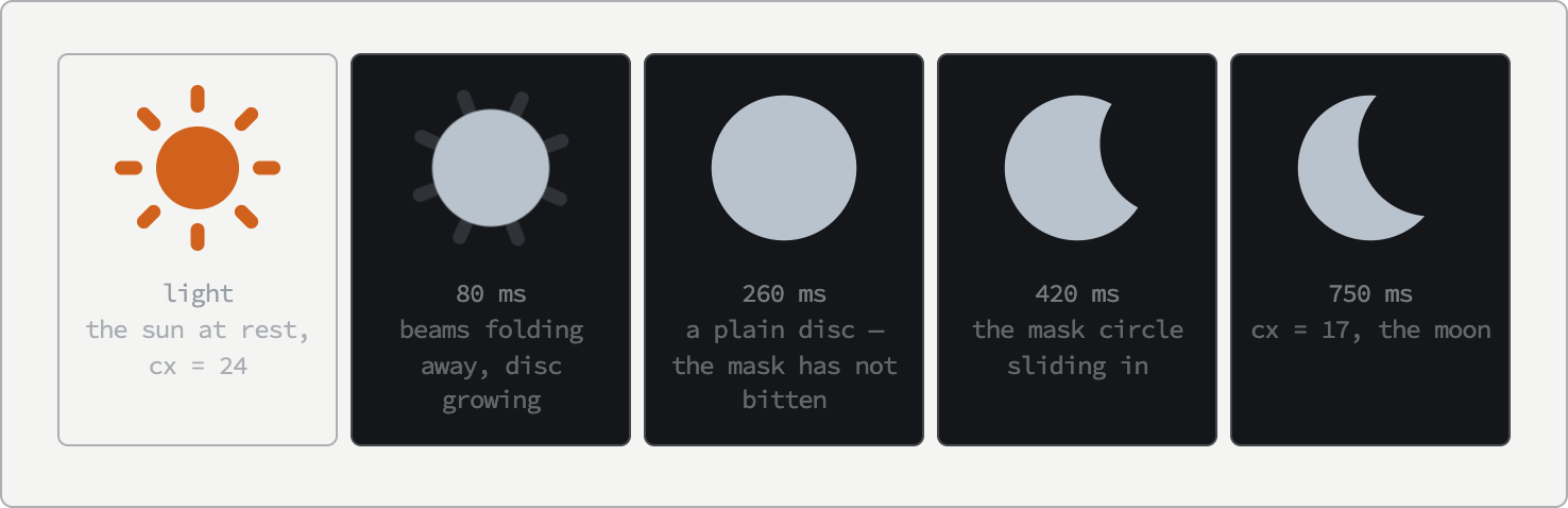 Five tiles in a row. The first is a light tile holding an orange sun with eight rays, labeled "light". The remaining four are dark tiles holding a pale blue-gray glyph, labeled with a time in milliseconds. At 80ms the rays have faded to dim stubs and the disc is larger. At 260ms a plain circle with no rays and no bite taken out of it. At 420ms a circle with a rounded notch cut into its upper right. At 750ms a crescent moon.