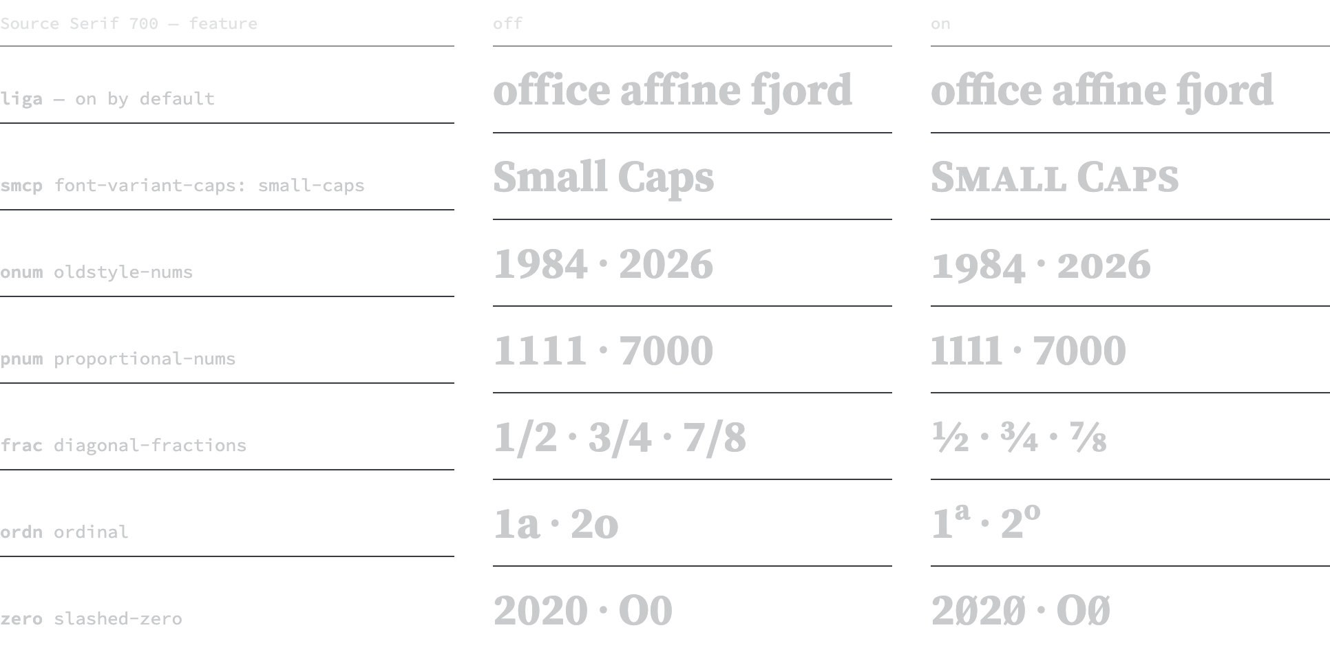 A table of Source Serif Bold features, each shown off and on. Common ligatures join the f-i and f-f-i in office and affine. Small caps turns Small Caps into small capitals. Old-style figures change 1984 and 2026 only slightly. Proportional figures tighten 1111. Diagonal fractions turn 1/2, 3/4 and 7/8 into single fraction glyphs. Ordinals raise the a and o after 1 and 2. Slashed zero puts a slash through each zero.