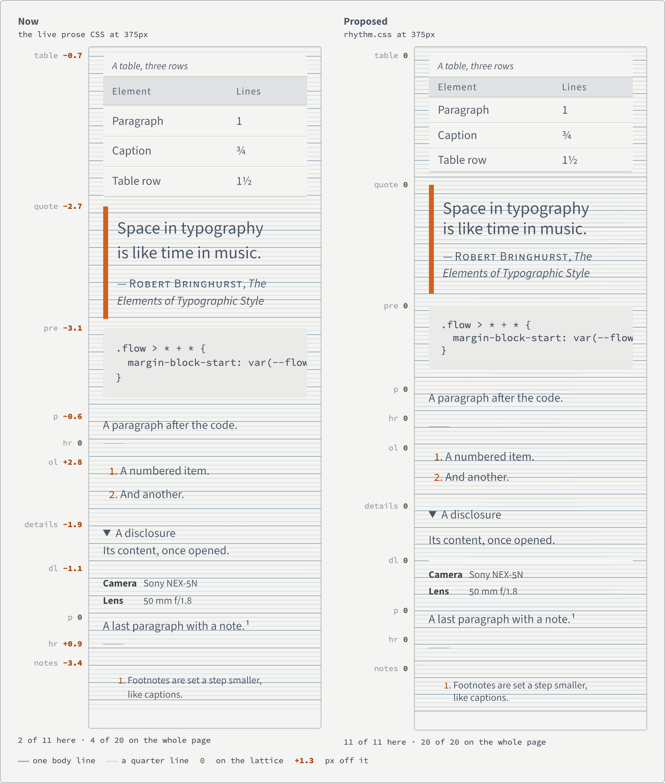 The second half of the same comparison. Left, the current CSS: table −0.7, blockquote −2.7, code block −3.1, paragraph −0.6, rule 0, numbered list +2.8, disclosure −1.9, photo metadata −1.1, paragraph 0, footnote rule +0.9, footnotes −3.4; four of twenty blocks on the lattice over the whole page. Right, the prototype: every label 0, twenty of twenty. The prototype's table rows, code block and rule are visibly more even.