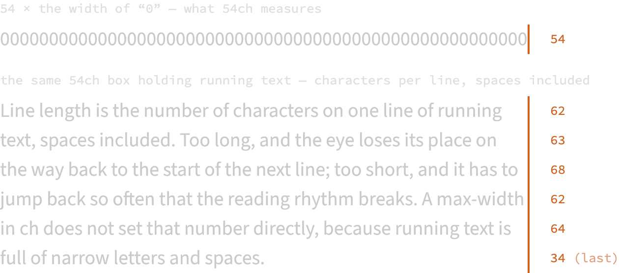 Above, a row of fifty-four zeros in Source Sans exactly fills a box 54ch wide, marked with an orange rule. Below, a paragraph set in a box of the same width, with the character count of each line in orange beside it: 62, 63, 68, 62, 64, and a last line of 34.