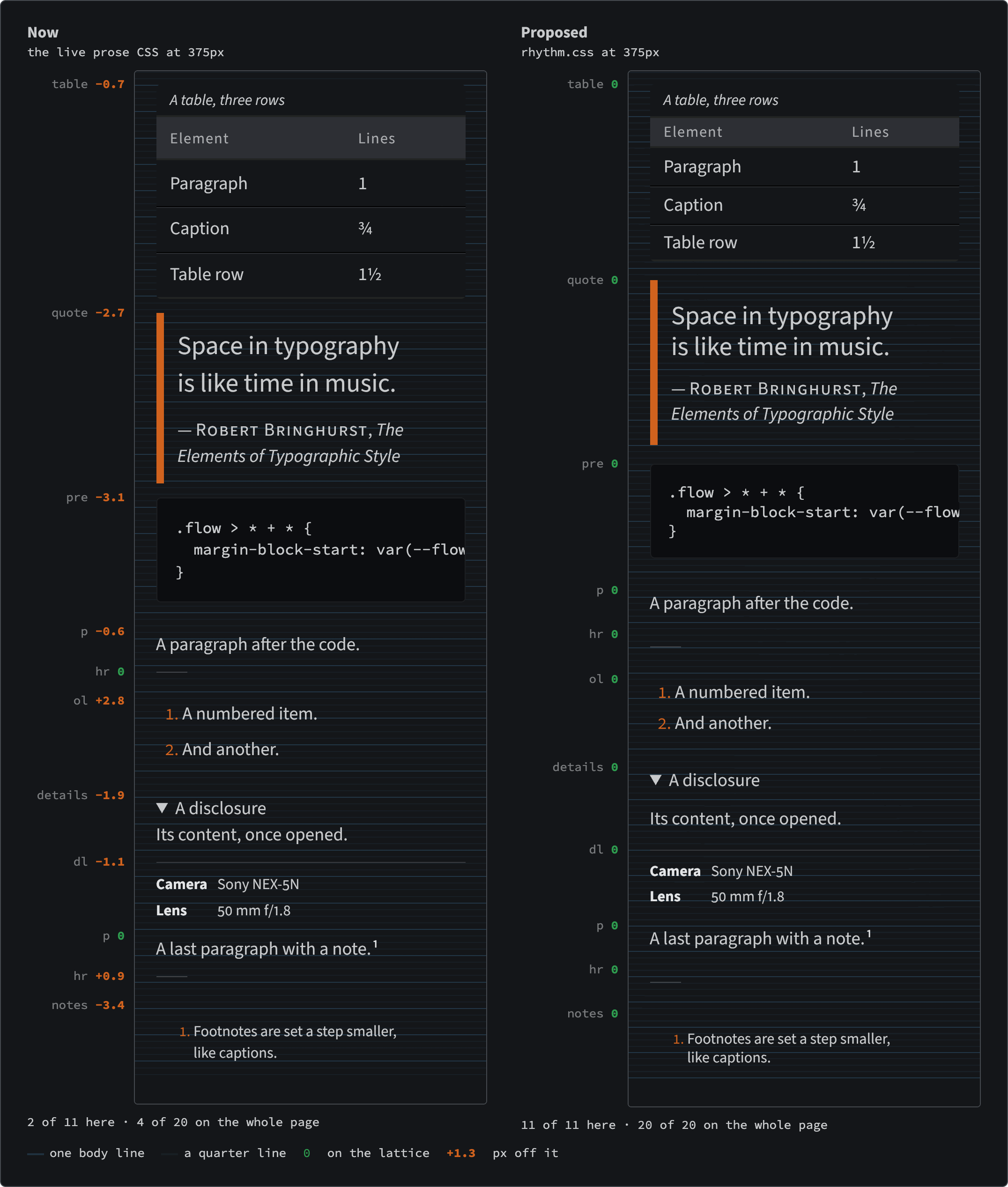 The second half of the same comparison. Left, the current CSS: table −0.7, blockquote −2.7, code block −3.1, paragraph −0.6, rule 0, numbered list +2.8, disclosure −1.9, photo metadata −1.1, paragraph 0, footnote rule +0.9, footnotes −3.4; four of twenty blocks on the lattice over the whole page. Right, the prototype: every label 0, twenty of twenty. The prototype's table rows, code block and rule are visibly more even.
