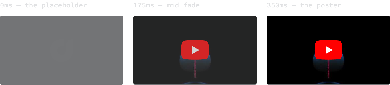 Three players side by side, frozen at three instants of the same 350 millisecond fade. The first is an empty lifted panel with a very faint logomark at its center. The second shows the album artwork and the red play button at about half opacity over that panel. The third is the finished poster, opaque, with the play button at full strength.