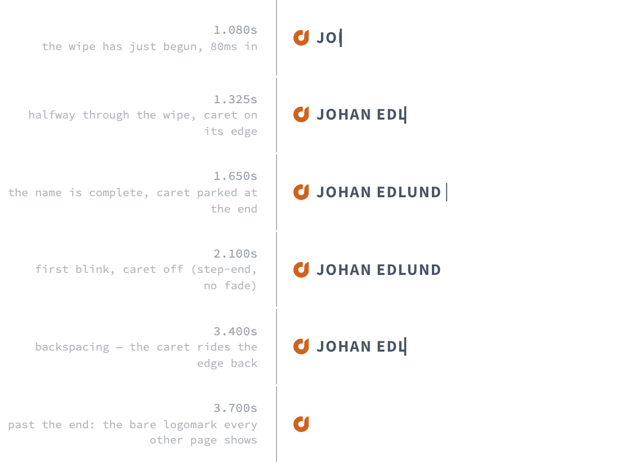 Six stacked frames of the site header, each labeled with a time. At 1.080s only the letters JO are visible with a caret bar beside them. At 1.325s the name has reached JOHAN EDL. At 1.650s the full name JOHAN EDLUND stands with the caret parked a small gap past the D. At 2.100s the name is complete and the caret has vanished. At 3.400s the name has shrunk back to JOHAN EDL with the caret on its edge. At 3.700s only the orange logomark is left.