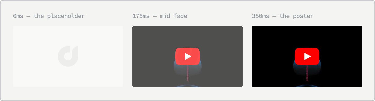 Three players side by side, frozen at three instants of the same 350 millisecond fade. The first is an empty lifted panel with a very faint logomark at its centre. The second shows the album artwork and the red play button at about half opacity over that panel. The third is the finished poster, opaque, with the play button at full strength.
