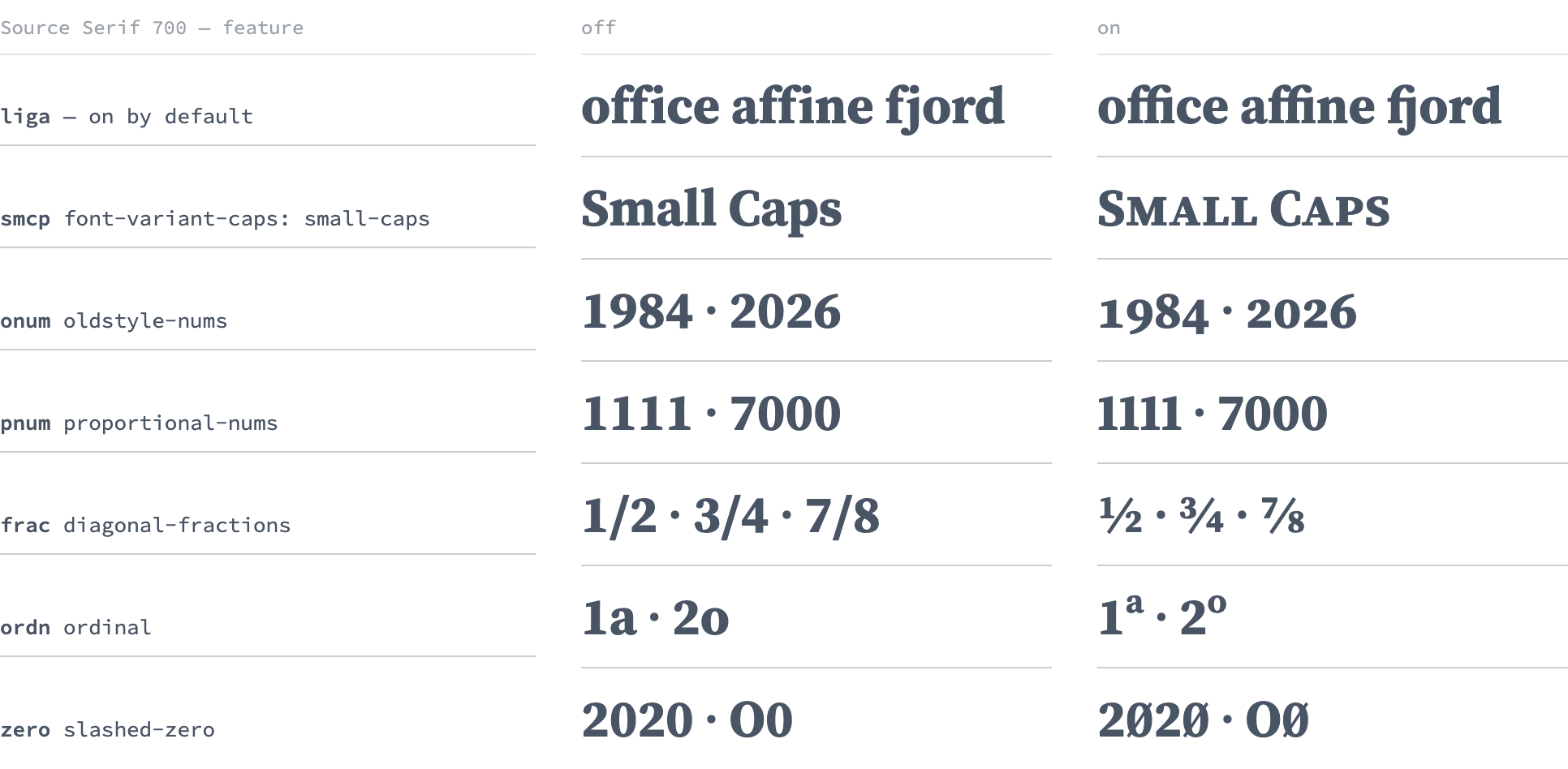 A table of Source Serif Bold features, each shown off and on. Common ligatures join the f-i and f-f-i in office and affine. Small caps turns Small Caps into small capitals. Old-style figures change 1984 and 2026 only slightly. Proportional figures tighten 1111. Diagonal fractions turn 1/2, 3/4 and 7/8 into single fraction glyphs. Ordinals raise the a and o after 1 and 2. Slashed zero puts a slash through each zero.