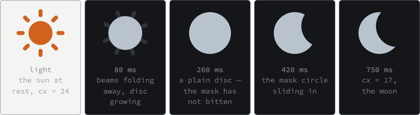 Five tiles in a row. The first is a light tile holding an orange sun with eight rays, labeled "light". The remaining four are dark tiles holding a pale blue-gray glyph, labeled with a time in milliseconds. At 80ms the rays have faded to dim stubs and the disc is larger. At 260ms a plain circle with no rays and no bite taken out of it. At 420ms a circle with a rounded notch cut into its upper right. At 750ms a crescent moon.