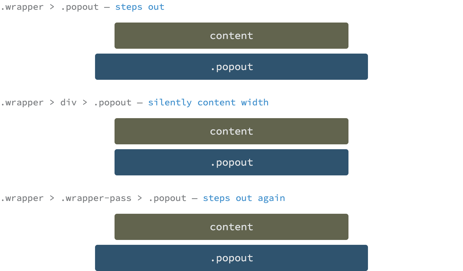 Three stacked panels, each showing a dark content-width bar above an orange bar marked .popout. In the first, labeled ".wrapper > .popout — steps out", the orange bar is wider than the dark one. In the second, labeled ".wrapper > div > .popout — silently content width", the orange bar is exactly as wide as the dark one. In the third, labeled ".wrapper > .wrapper-pass > .popout — steps out again", it is wider once more.
