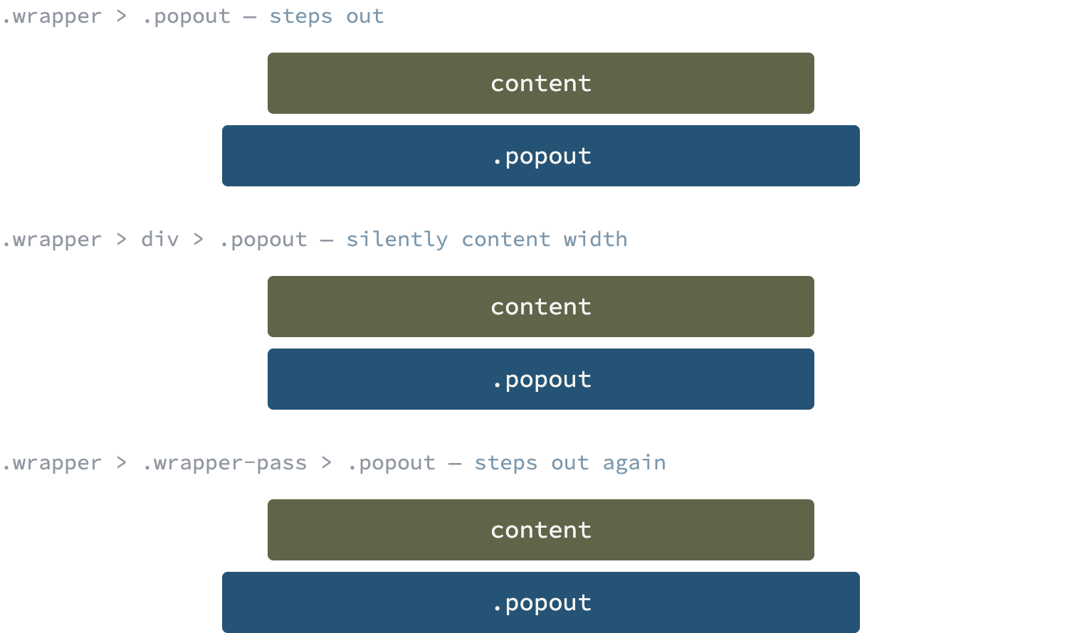 Three stacked panels, each showing a dark content-width bar above an orange bar marked .popout. In the first, labeled ".wrapper > .popout — steps out", the orange bar is wider than the dark one. In the second, labeled ".wrapper > div > .popout — silently content width", the orange bar is exactly as wide as the dark one. In the third, labeled ".wrapper > .wrapper-pass > .popout — steps out again", it is wider once more.