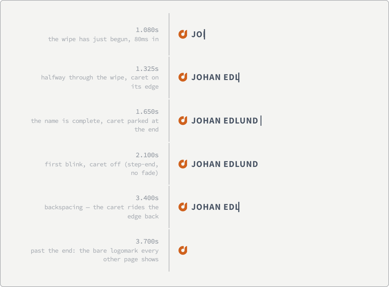 Six stacked frames of the site header, each labelled with a time. At 1.080s only the letters JO are visible with a caret bar beside them. At 1.325s the name has reached JOHAN EDL. At 1.650s the full name JOHAN EDLUND stands with the caret parked a small gap past the D. At 2.100s the name is complete and the caret has vanished. At 3.400s the name has shrunk back to JOHAN EDL with the caret on its edge. At 3.700s only the orange logomark is left.