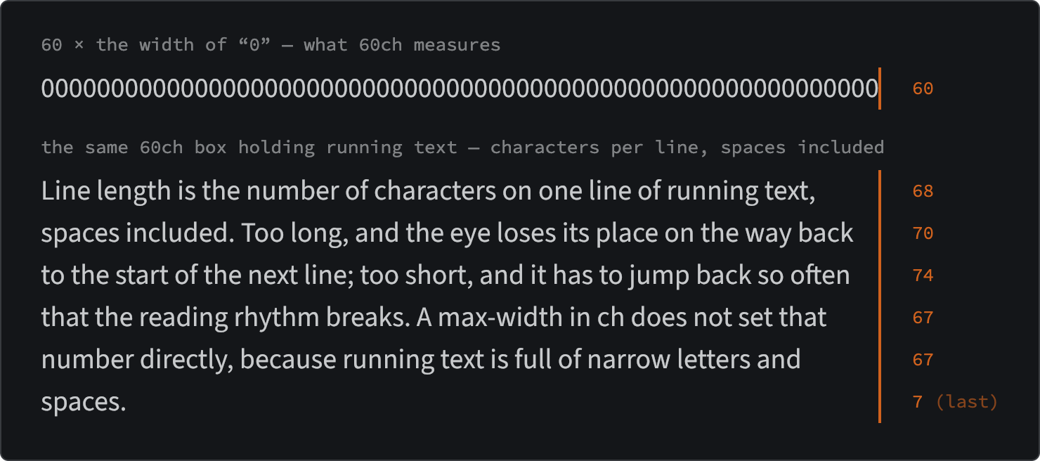 Above, a row of sixty zeros in Source Sans exactly fills a box 60ch wide, marked with an orange rule. Below, a paragraph set in a box of the same width, with the character count of each line in orange beside it: 68, 70, 74, 67, 67, and a last line of 7.