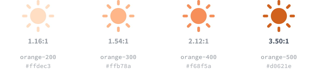 The same sun glyph four times on the site's light page color, in progressively deeper oranges, each labeled with its contrast ratio. The first at 1.16 to 1 is a pale cream barely separable from the background; the second at 1.54 and the third at 2.12 are legible but faint; only the fourth, at 3.50 to 1, reads as a solid mark.