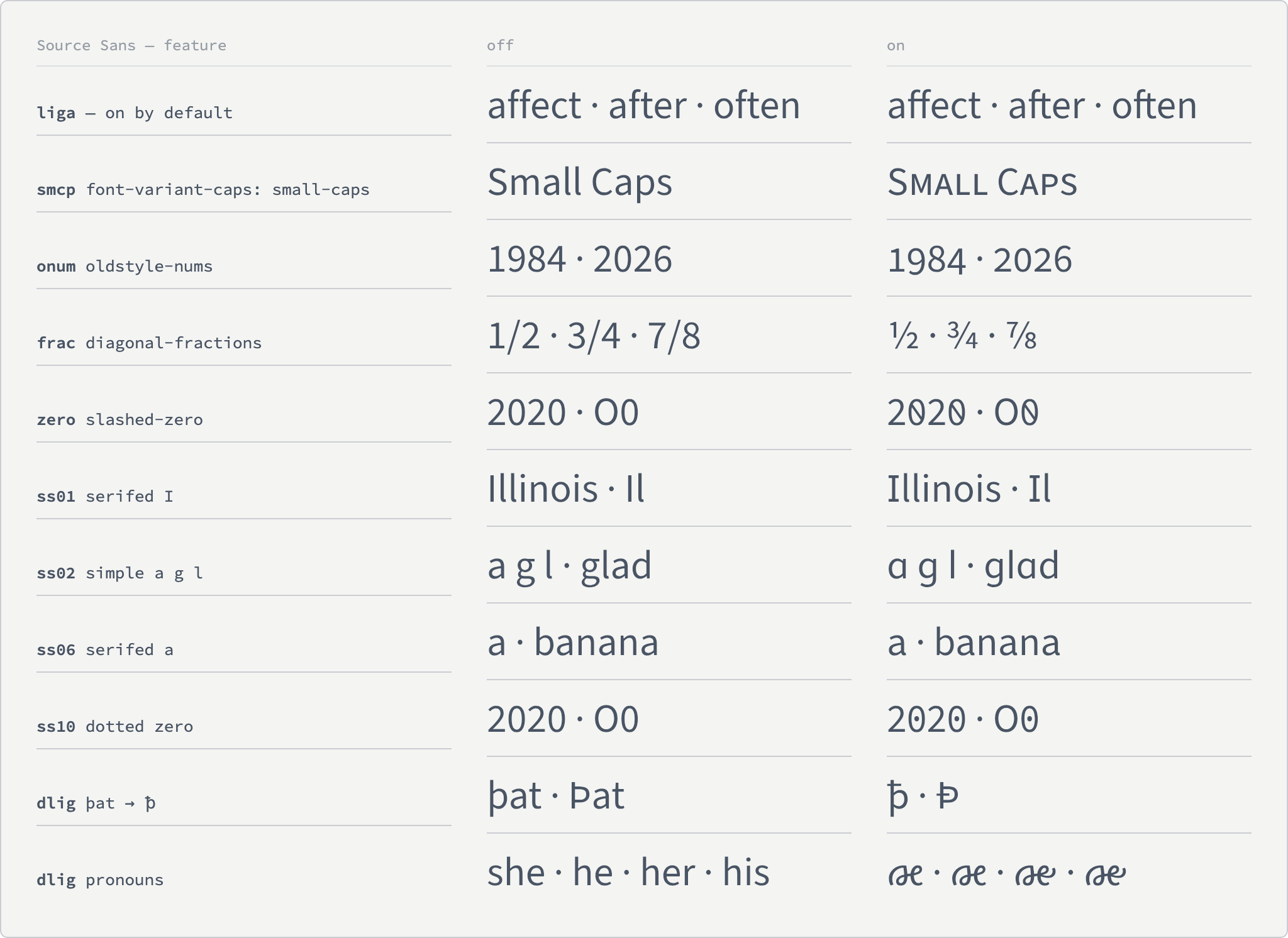 A table of Source Sans features, each shown off and on. Ligatures join ff and ft. Small caps, old-style figures, diagonal fractions and slashed zero behave as in the serif. Stylistic set 1 gives the capital I serifs; set 2 swaps a, g and l for single-story, simpler forms; set 6 gives the a a serif; set 10 puts a dot in the zero. Discretionary ligatures turn thorn-a-t into a single barred thorn, and turn she, he, her and his each into one invented glyph.