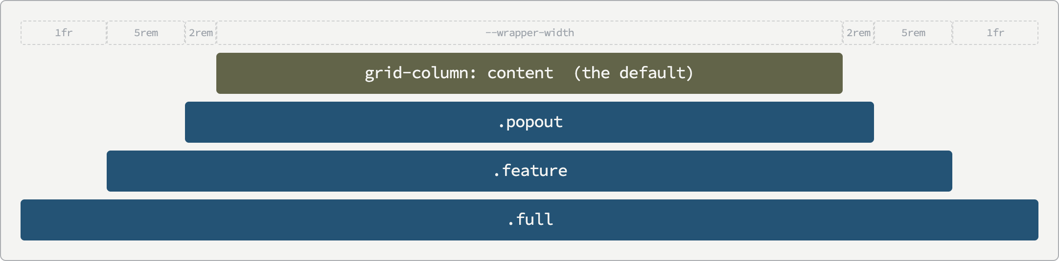 A diagram of the seven grid tracks in a row, labeled from the outside in: 1fr, 5rem, 2rem, --wrapper-width, 2rem, 5rem, 1fr. Below them four stacked bars of increasing width, each centered. The narrowest is dark and labeled "grid-column: content (the default)". The three wider ones are orange and labeled .popout, .feature and .full, each reaching one track further out on both sides.