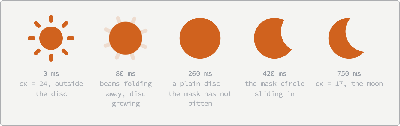 Five orange glyphs in a row, each labelled with a time in milliseconds. At 0ms a sun with eight rays. At 80ms the rays have faded to pale stubs and the disc is larger. At 260ms a plain circle with no rays and no bite taken out of it. At 420ms a circle with a rounded notch cut into its upper right. At 750ms a crescent moon.