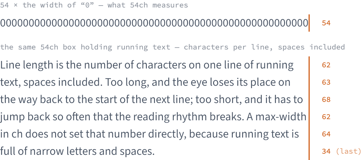 Above, a row of fifty-four zeros in Source Sans exactly fills a box 54ch wide, marked with an orange rule. Below, a paragraph set in a box of the same width, with the character count of each line in orange beside it: 62, 63, 68, 62, 64, and a last line of 34.