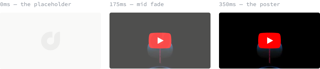 Three players side by side, frozen at three instants of the same 350 millisecond fade. The first is an empty lifted panel with a very faint logomark at its center. The second shows the album artwork and the red play button at about half opacity over that panel. The third is the finished poster, opaque, with the play button at full strength.
