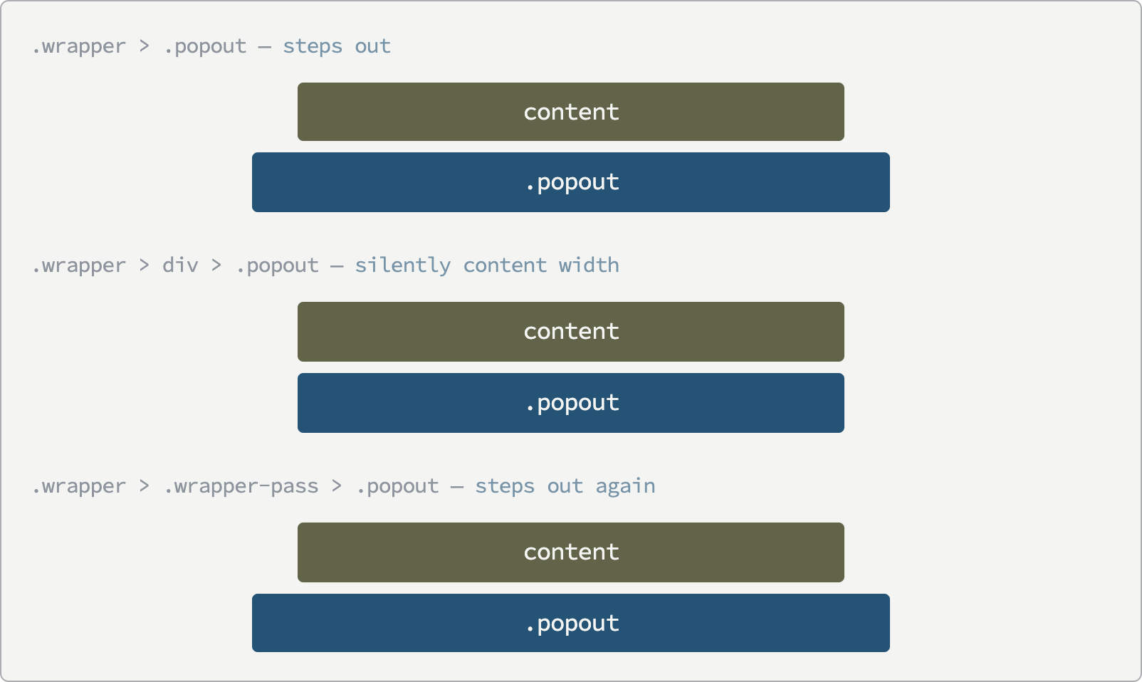 Three stacked panels, each showing a dark content-width bar above an orange bar marked .popout. In the first, labeled ".wrapper > .popout — steps out", the orange bar is wider than the dark one. In the second, labeled ".wrapper > div > .popout — silently content width", the orange bar is exactly as wide as the dark one. In the third, labeled ".wrapper > .wrapper-pass > .popout — steps out again", it is wider once more.