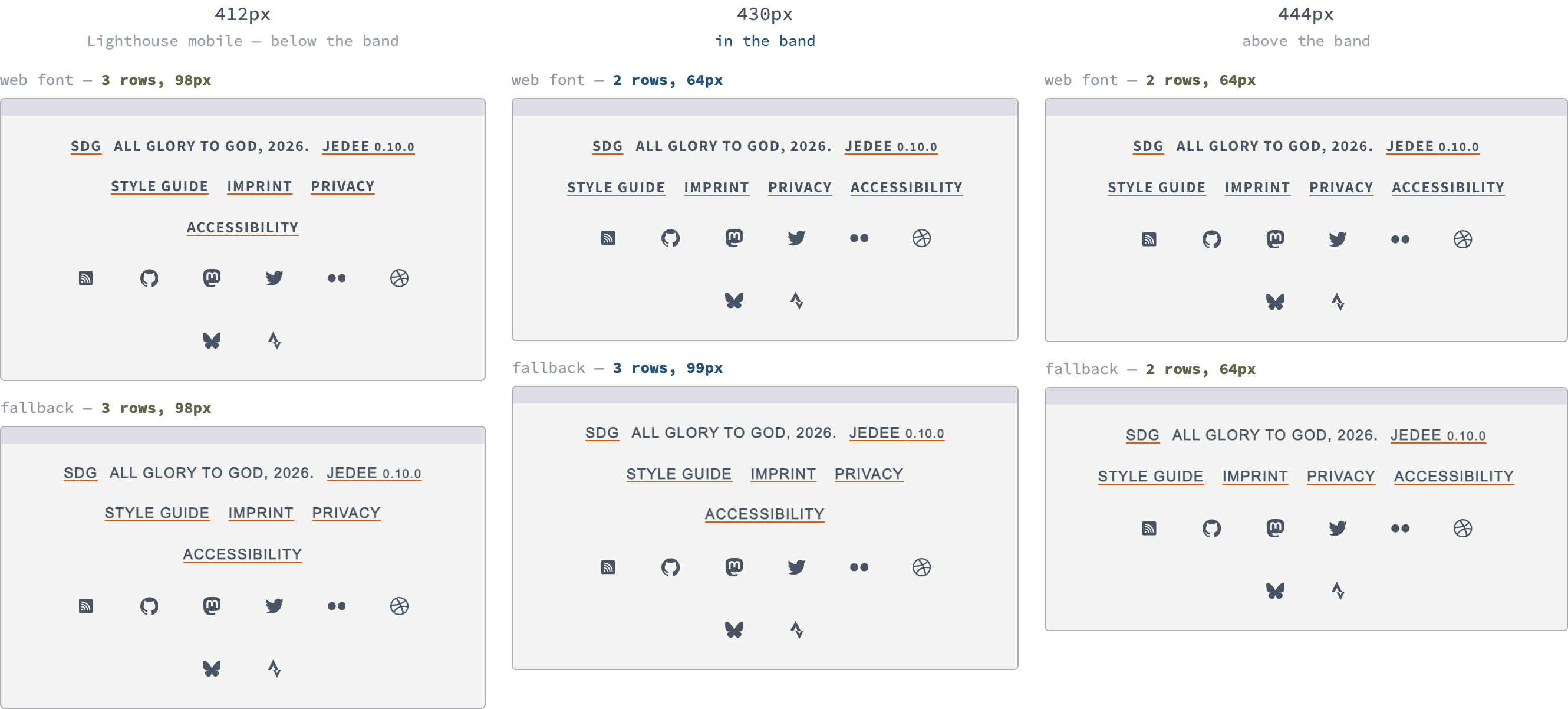 The site footer rendered six times in a three-by-two grid: at 412, 430 and 444 pixels wide, each in the web font and in the metric-matched fallback. At 412 both states take three rows of links; at 444 both take two. Only at 430 do they disagree: two rows and 64 pixels in the web font, three rows and 99 in the fallback.