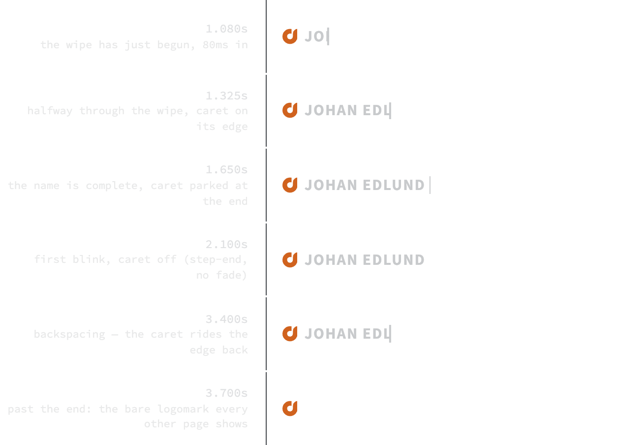 Six stacked frames of the site header, each labeled with a time. At 1.080s only the letters JO are visible with a caret bar beside them. At 1.325s the name has reached JOHAN EDL. At 1.650s the full name JOHAN EDLUND stands with the caret parked a small gap past the D. At 2.100s the name is complete and the caret has vanished. At 3.400s the name has shrunk back to JOHAN EDL with the caret on its edge. At 3.700s only the orange logomark is left.