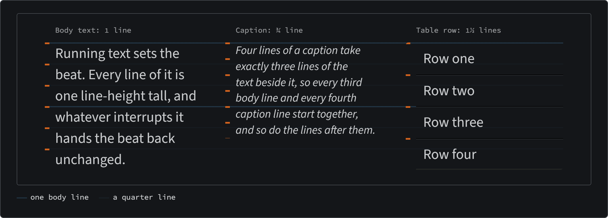 Three columns side by side over faint horizontal rules at every body line, with a stronger rule every three body lines. Each column has orange ticks at the top of each of its lines. Left, body text, ticked every line. Middle, an italic caption in smaller type, ticked every three-quarter line: its fifth tick meets the body text's fourth on the strong rule. Right, four table rows, ticked every one and a half lines: the third tick lands on the same strong rule.