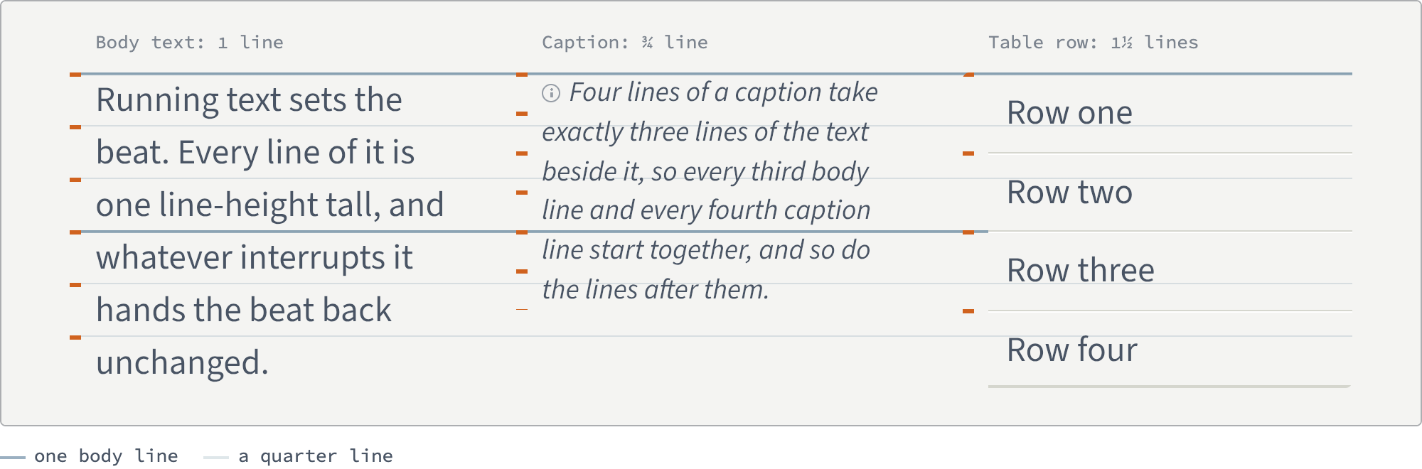 Three columns side by side over faint horizontal rules at every body line, with a stronger rule every three body lines. Each column has orange ticks at the top of each of its lines. Left, body text, ticked every line. Middle, an italic caption in smaller type, ticked every three-quarter line: its fifth tick meets the body text's fourth on the strong rule. Right, four table rows, ticked every one and a half lines: the third tick lands on the same strong rule.