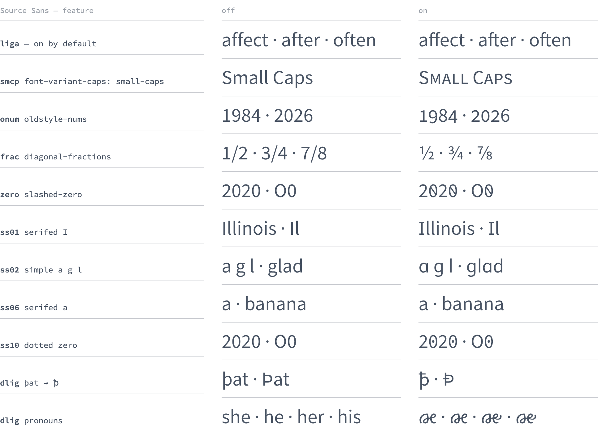 A table of Source Sans features, each shown off and on. Ligatures join ff and ft. Small caps, old-style figures, diagonal fractions and slashed zero behave as in the serif. Stylistic set 1 gives the capital I serifs; set 2 swaps a, g and l for single-story, simpler forms; set 6 gives the a a serif; set 10 puts a dot in the zero. Discretionary ligatures turn thorn-a-t into a single barred thorn, and turn she, he, her and his each into one invented glyph.